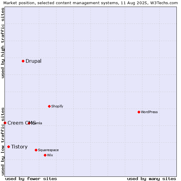 Market position of Drupal vs. Tistory vs. Creem CMS