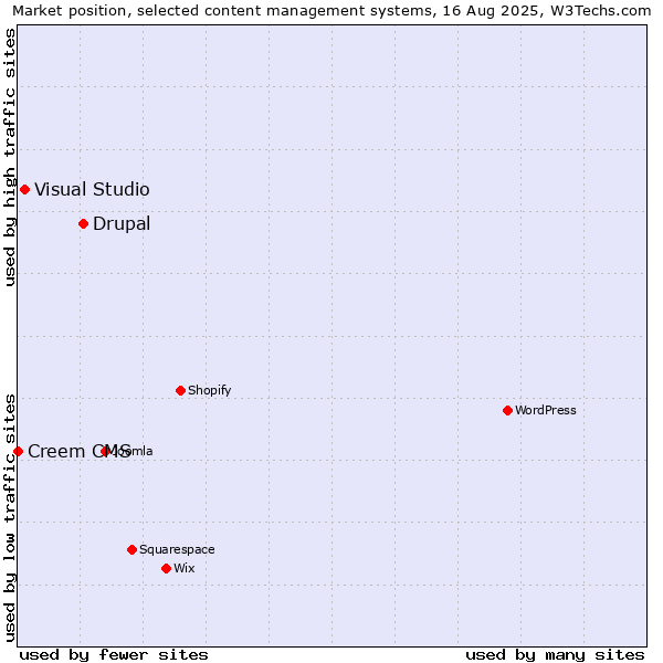 Market position of Drupal vs. Visual Studio vs. Creem CMS
