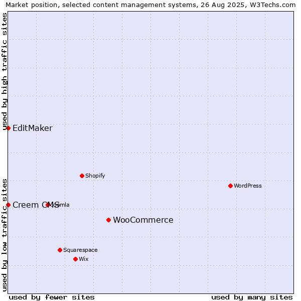 Market position of WooCommerce vs. Creem CMS vs. EditMaker