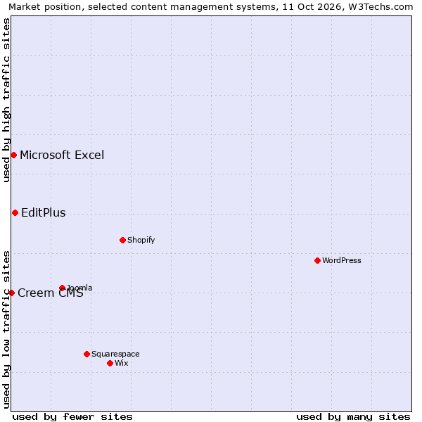 Market position of EditPlus vs. Microsoft Excel vs. Creem CMS