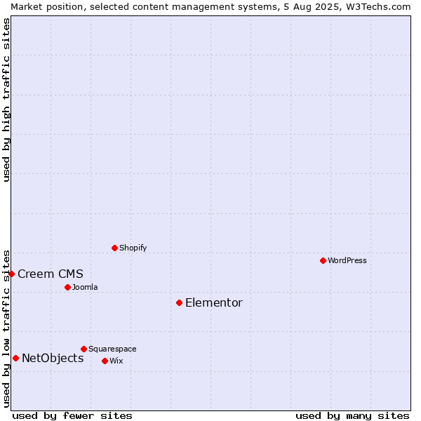 Market position of Elementor vs. NetObjects vs. Creem CMS