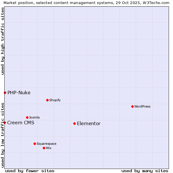 Market position of Elementor vs. PHP-Nuke vs. Creem CMS