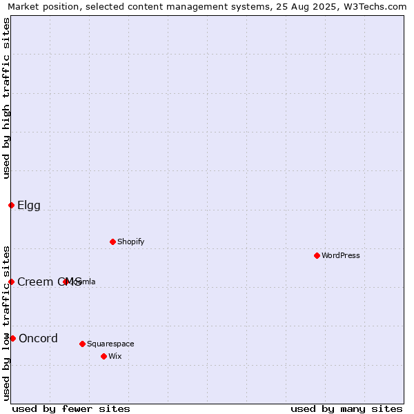 Market position of Oncord vs. Creem CMS vs. Elgg