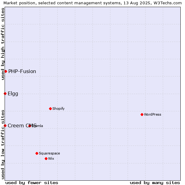 Market position of PHP-Fusion vs. Creem CMS vs. Elgg