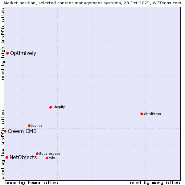 Market position of Optimizely vs. NetObjects vs. Creem CMS