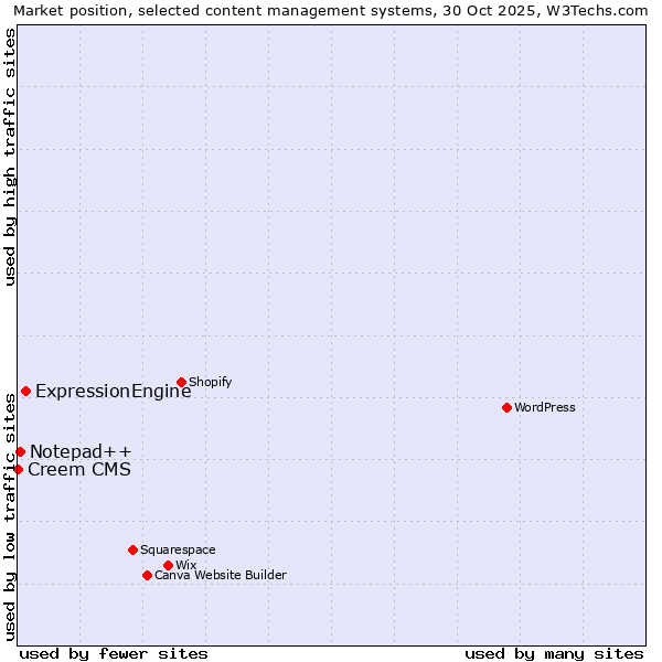 Market position of ExpressionEngine vs. Notepad++ vs. Creem CMS