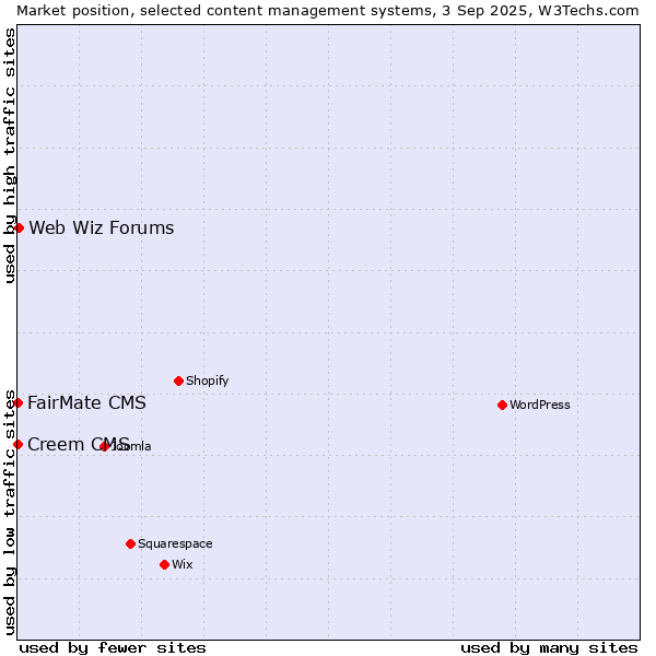 Market position of Web Wiz Forums vs. FairMate CMS vs. Creem CMS
