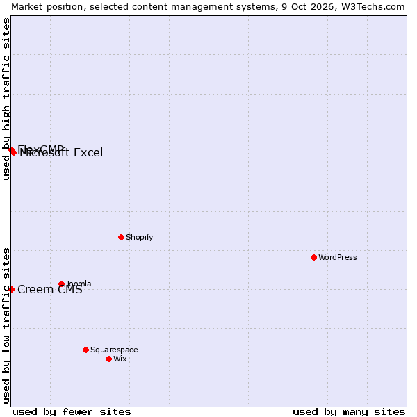 Market position of Microsoft Excel vs. FlexCMP vs. Creem CMS