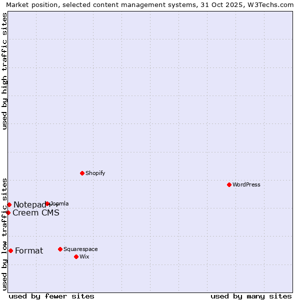 Market position of Format vs. Notepad++ vs. Creem CMS