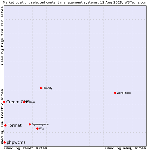 Market position of Format vs. phpwcms vs. Creem CMS