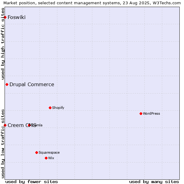 Market position of Drupal Commerce vs. Creem CMS vs. Foswiki