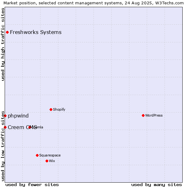Market position of Freshworks Systems vs. phpwind vs. Creem CMS
