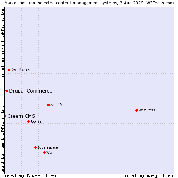 Market position of GitBook vs. Drupal Commerce vs. Creem CMS