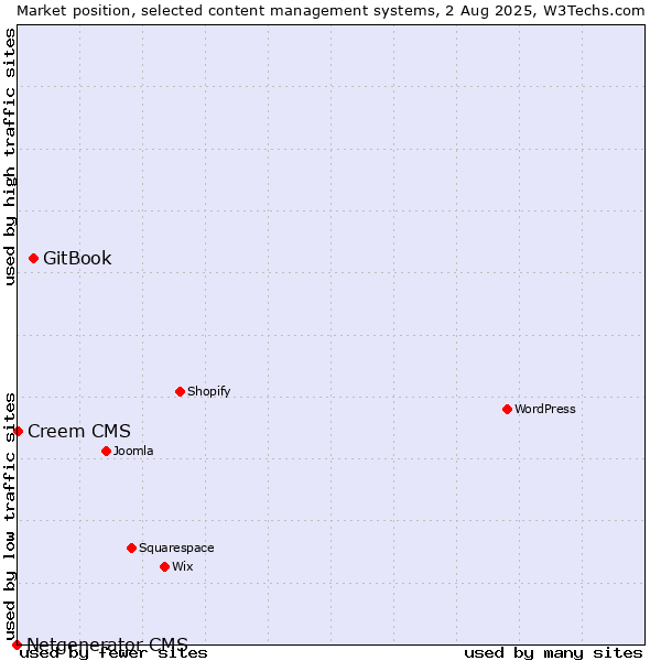 Market position of GitBook vs. Creem CMS vs. Netgenerator CMS