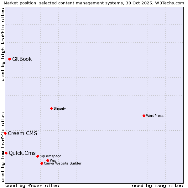 Market position of GitBook vs. Quick.Cms vs. Creem CMS