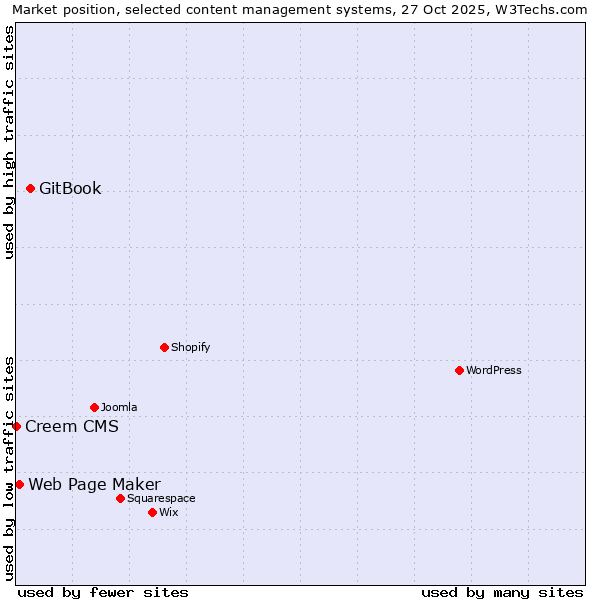 Market position of GitBook vs. Web Page Maker vs. Creem CMS