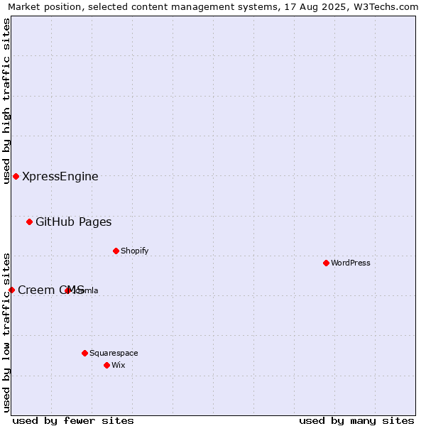 Market position of GitHub Pages vs. XpressEngine vs. Creem CMS