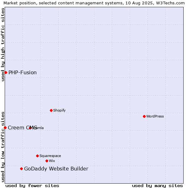 Market position of GoDaddy Website Builder vs. PHP-Fusion vs. Creem CMS