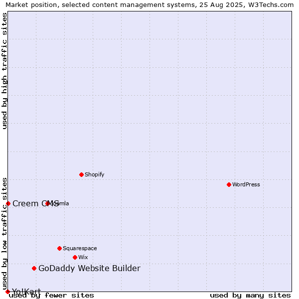 Market position of GoDaddy Website Builder vs. Creem CMS vs. Yo!Kart