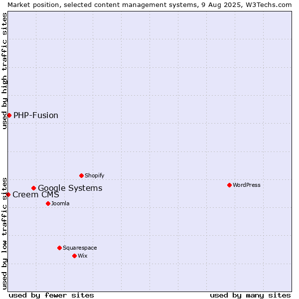 Market position of Google Systems vs. PHP-Fusion vs. Creem CMS