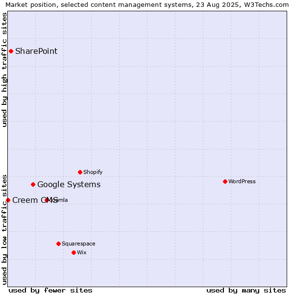 Market position of Google Systems vs. SharePoint vs. Creem CMS