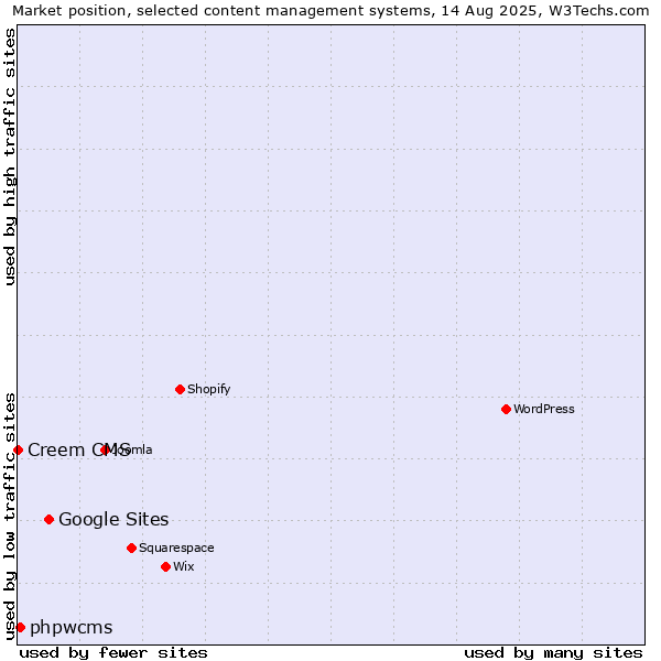 Market position of Google Sites vs. phpwcms vs. Creem CMS