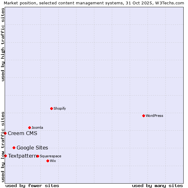 Market position of Google Sites vs. Textpattern vs. Creem CMS