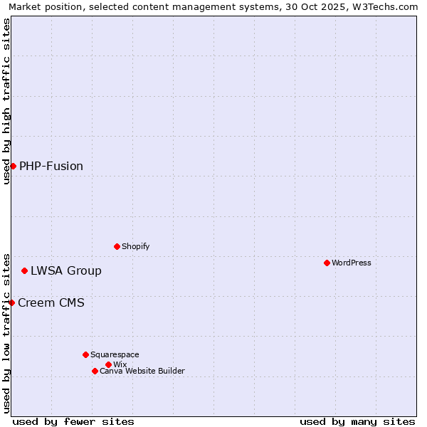 Market position of LWSA Group vs. PHP-Fusion vs. Creem CMS