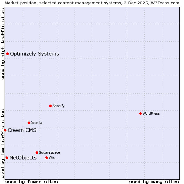 Market position of Optimizely Systems vs. NetObjects vs. Creem CMS