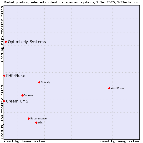 Market position of Optimizely Systems vs. PHP-Nuke vs. Creem CMS