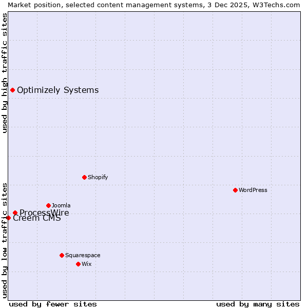 Market position of ProcessWire vs. Optimizely Systems vs. Creem CMS
