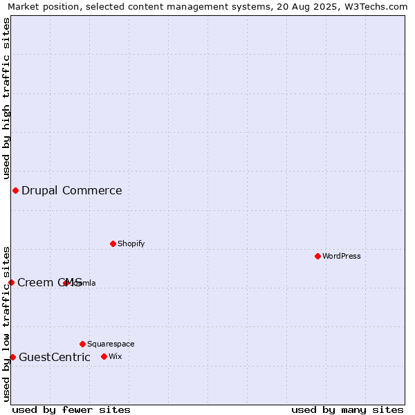 Market position of Drupal Commerce vs. GuestCentric vs. Creem CMS