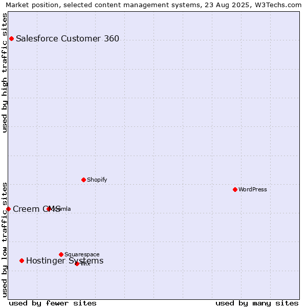Market position of Hostinger Systems vs. Salesforce Customer 360 vs. Creem CMS