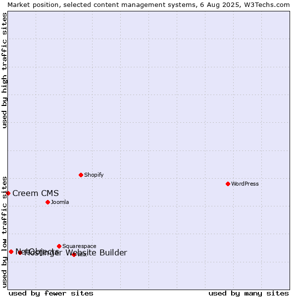 Market position of Hostinger Website Builder vs. NetObjects vs. Creem CMS