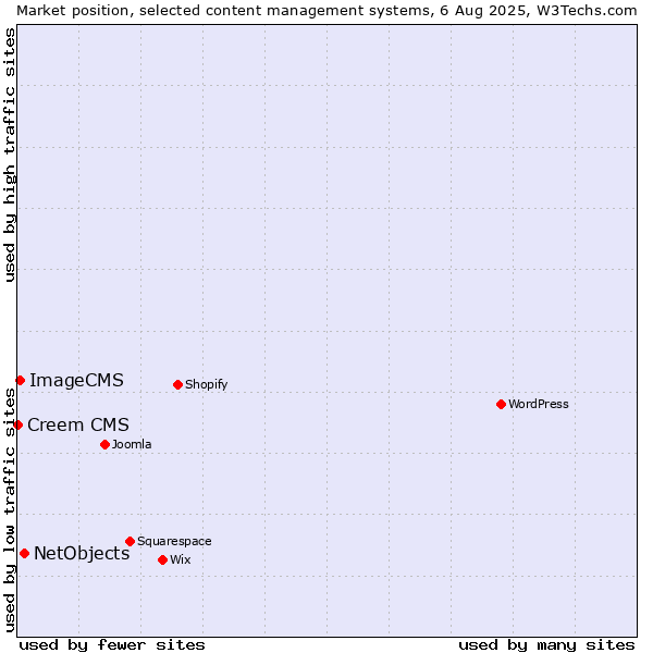 Market position of NetObjects vs. ImageCMS vs. Creem CMS