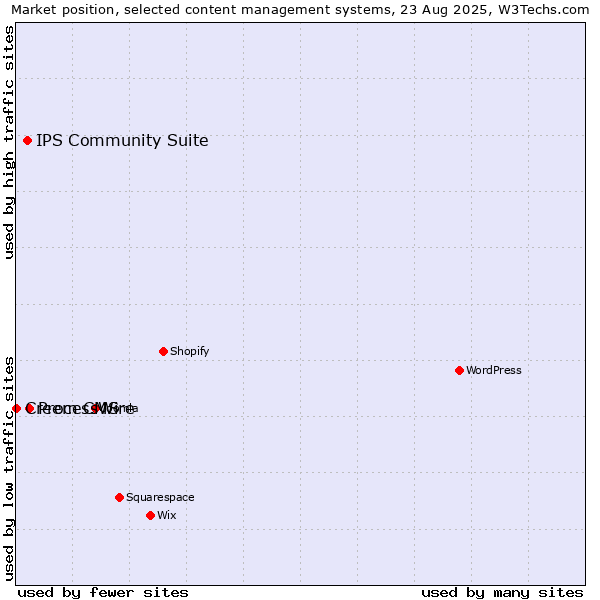 Market position of ProcessWire vs. IPS Community Suite vs. Creem CMS