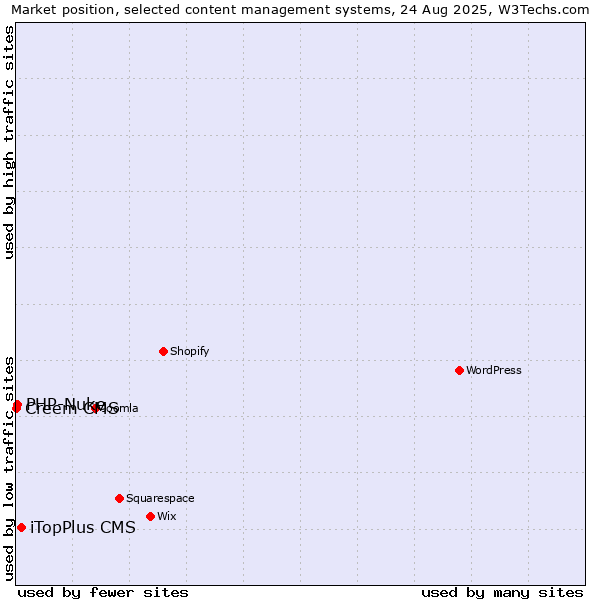 Market position of iTopPlus CMS vs. PHP-Nuke vs. Creem CMS