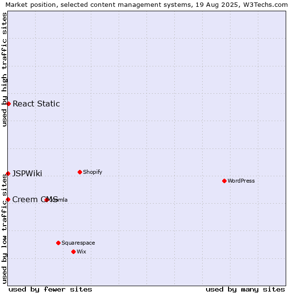 Market position of React Static vs. Creem CMS vs. JSPWiki