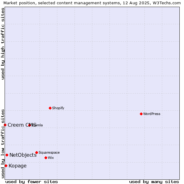 Market position of NetObjects vs. Kopage vs. Creem CMS