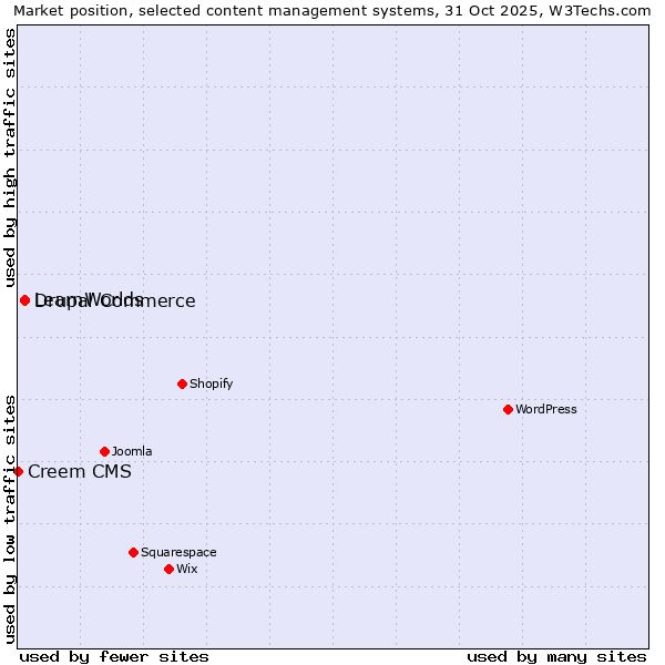 Market position of Drupal Commerce vs. LearnWorlds vs. Creem CMS