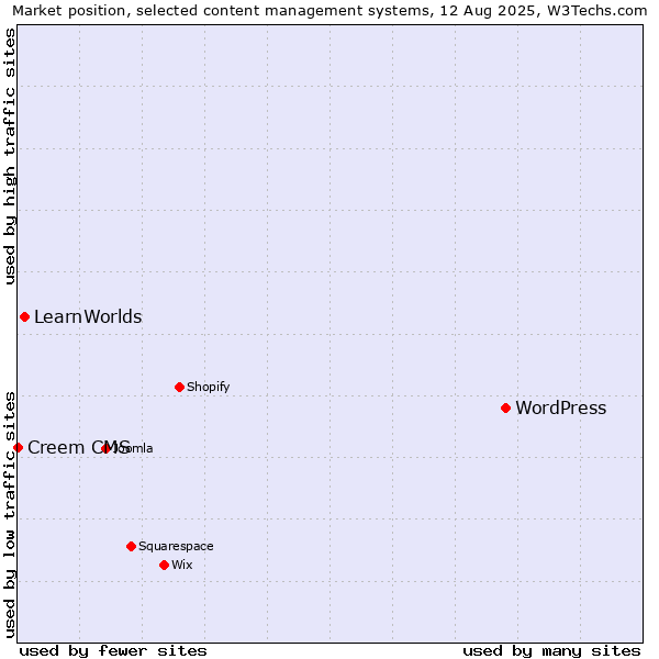 Market position of WordPress vs. LearnWorlds vs. Creem CMS