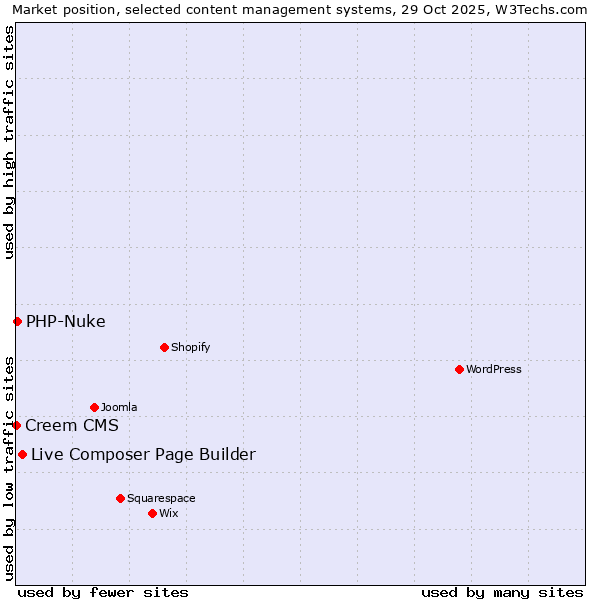 Market position of Live Composer Page Builder vs. PHP-Nuke vs. Creem CMS