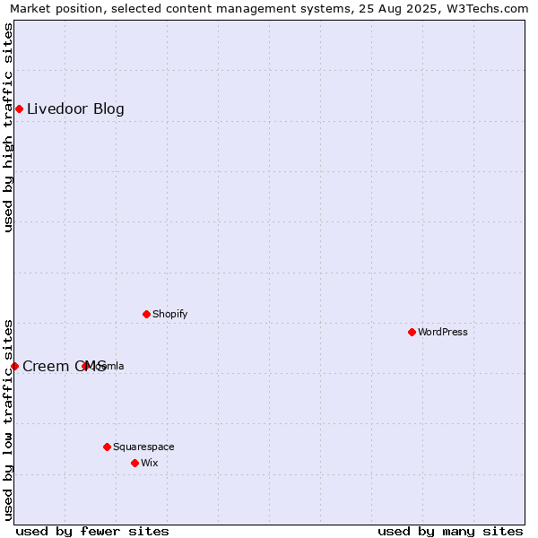 Market position of Livedoor Blog vs. Creem CMS