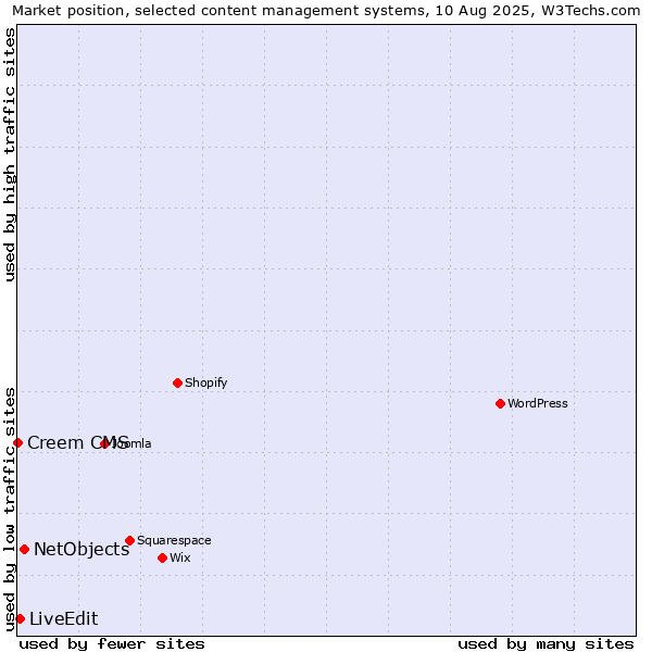 Market position of NetObjects vs. LiveEdit vs. Creem CMS