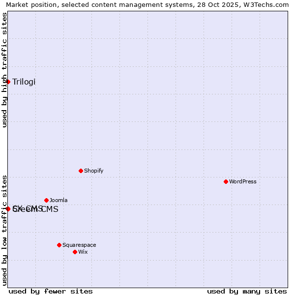 Market position of Creem CMS vs. Trilogi vs. SX CMS