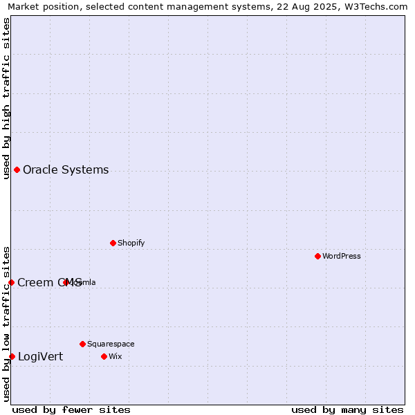 Market position of Oracle Systems vs. LogiVert vs. Creem CMS