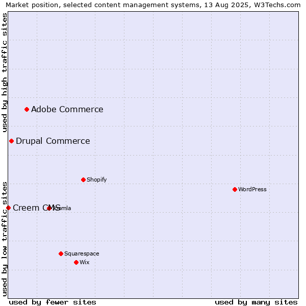 Market position of Adobe Commerce vs. Drupal Commerce vs. Creem CMS