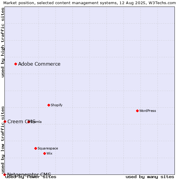 Market position of Adobe Commerce vs. Creem CMS vs. Netgenerator CMS