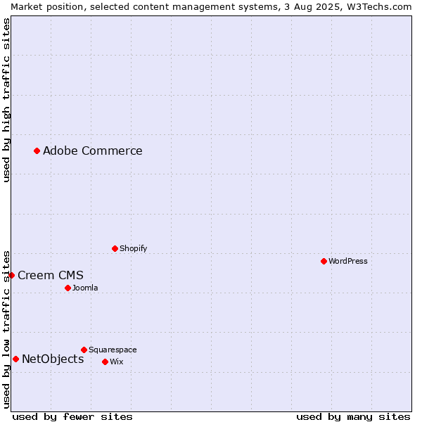 Market position of Adobe Commerce vs. NetObjects vs. Creem CMS