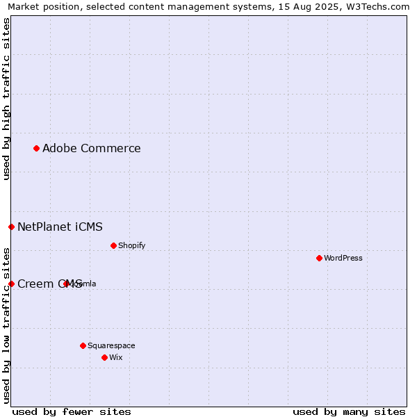 Market position of Adobe Commerce vs. NetPlanet iCMS vs. Creem CMS